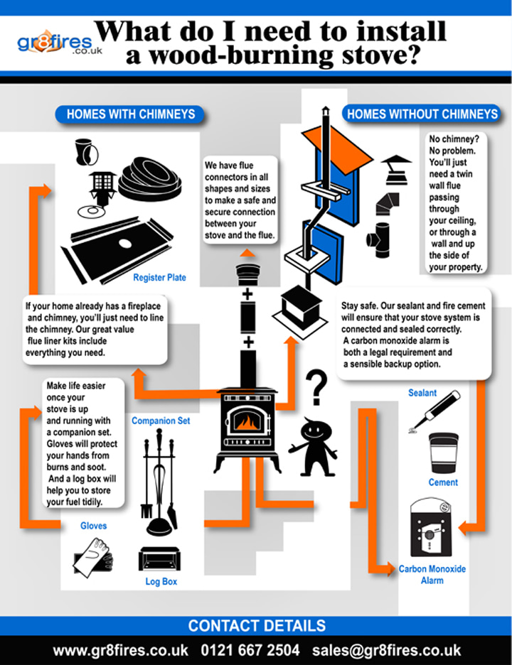 Infographic: What do I need to install a wood-burning stove?